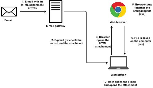 雨筍教育 網(wǎng)絡(luò)攻擊知識(shí)點(diǎn)解析——HTML走私技術(shù)與網(wǎng)絡(luò)遠(yuǎn)程教育安全