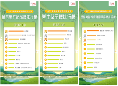 京東“2021春季健康消費趨勢大賞” 智能社交引領家用健身潮流，健康咨詢需求激增